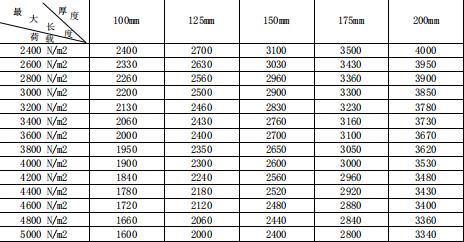 蒸壓加氣混凝土<a href='http://www.mhswkjr.cn/cp/e/' target='_blank'><u>樓板</u></a>(alc<a href='http://www.mhswkjr.cn/cp/e/' target='_blank'><u>樓板</u></a>)價格、規(guī)格型號、荷載表