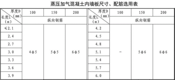 加氣混凝土板材內(nèi)墻板尺寸、配筋選用表